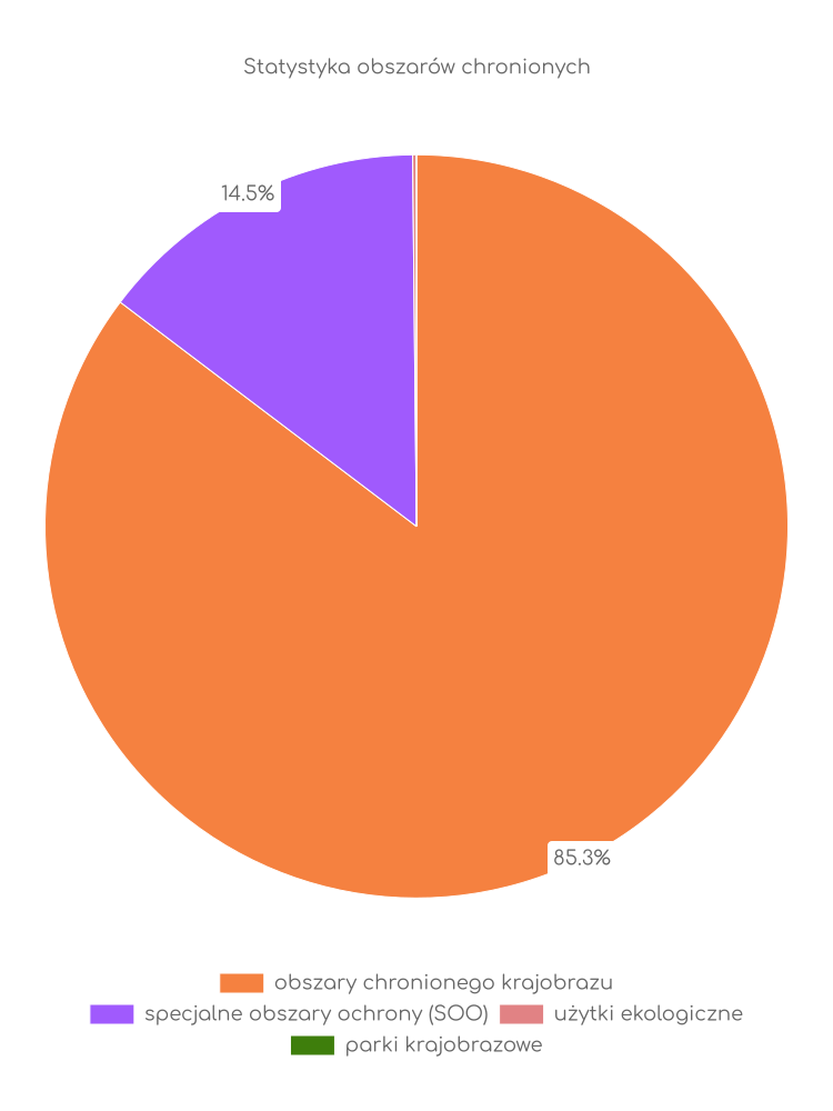 Statystyka obszarów chronionych Zakrzewa